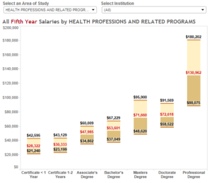 Wage Info by Field of Study