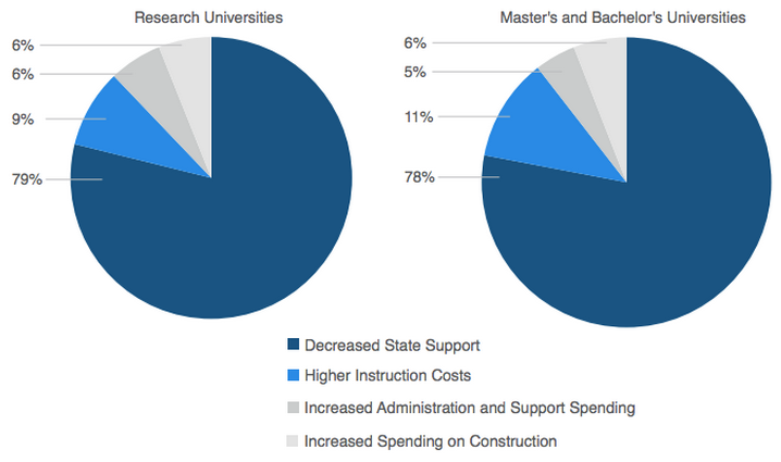 What contributes to rising college costs?