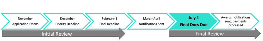 scholarship timeline