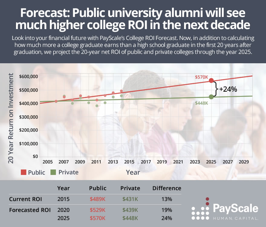 Payscale-roi_forcast05