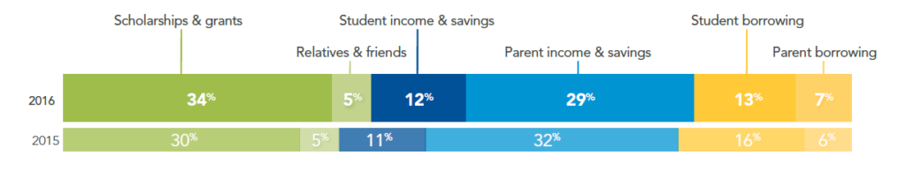 cost of college