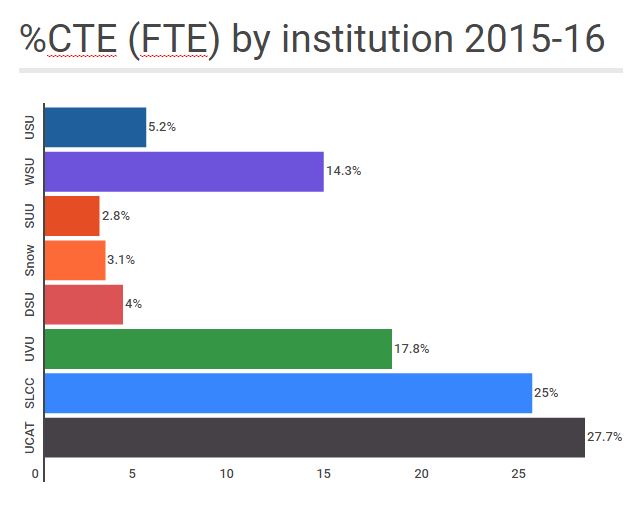 USHE CTE FTE 2016