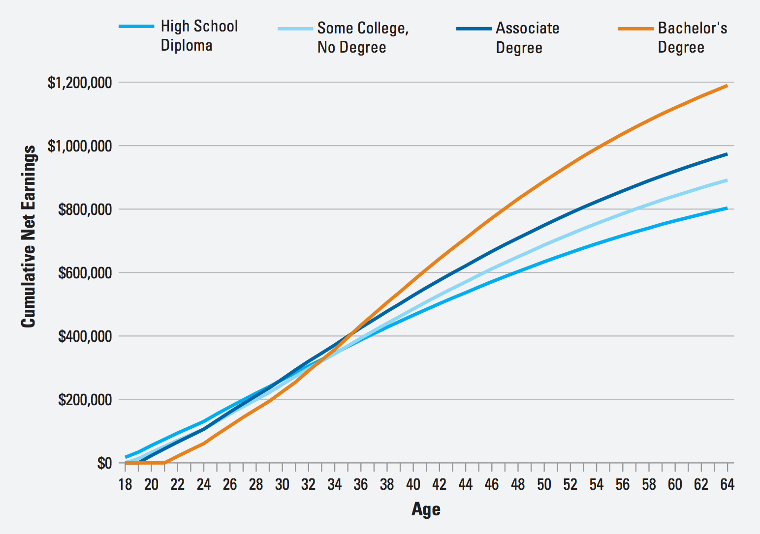 Investment in a college degree pays off by age 34 - Utah ...