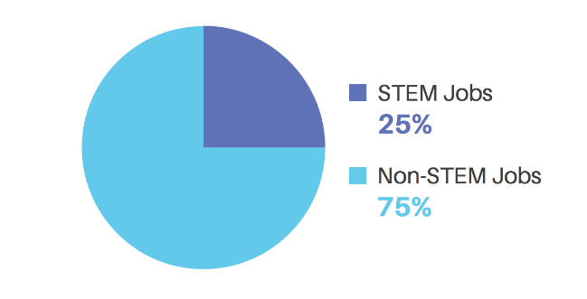 STEMvsNon-STEM