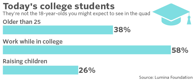 MarketWatch college student demographics