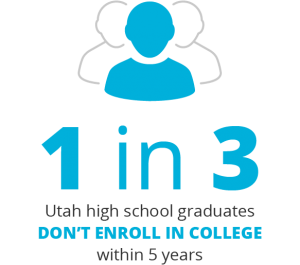 1 in 3 Utah high school graduates don't enroll in college within 5 years