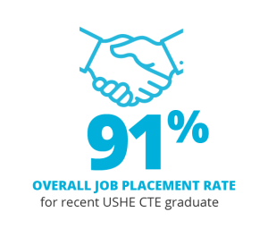 91% Overall job placement rate for recent USHE CTE graduate