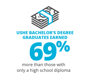 USHE Bachelor's degree graduates earned 69% more than those with only a high school diploma