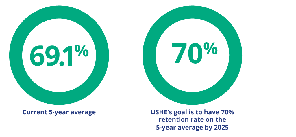 Current 5-year average: 69.1%. Ushe's goal is to have 70& retention rate on the 5-year average by 2025