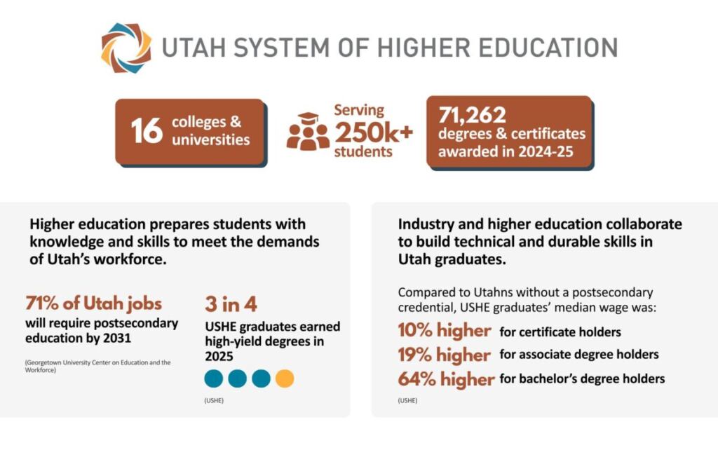 Graphic saying, "16 public colleges and universities
Serving 245k+ students
71,262 degrees and certificates awarded in 2024-25
Higher education prepares students with the knowledge and skills needed to succeed in the labor force.
71% of Utah jobs will require postsecondary training beyond high school by 2031, ranking the 9th highest in the nation. (Georgetown University Center on Education and the Workforce)
76.3% of USHE students graduated in high-yield (high-wage, high-demand) programs in 2025.
Higher education and industry work together to develop technical and durable skills in Utah graduates.
Compared to Utahns without a higher education credential, USHE graduates’ median wage was:
10% HIGHER for certificate holders
19% HIGHER for associate degree holders
64% HIGHER for bachelor’s degree holders
