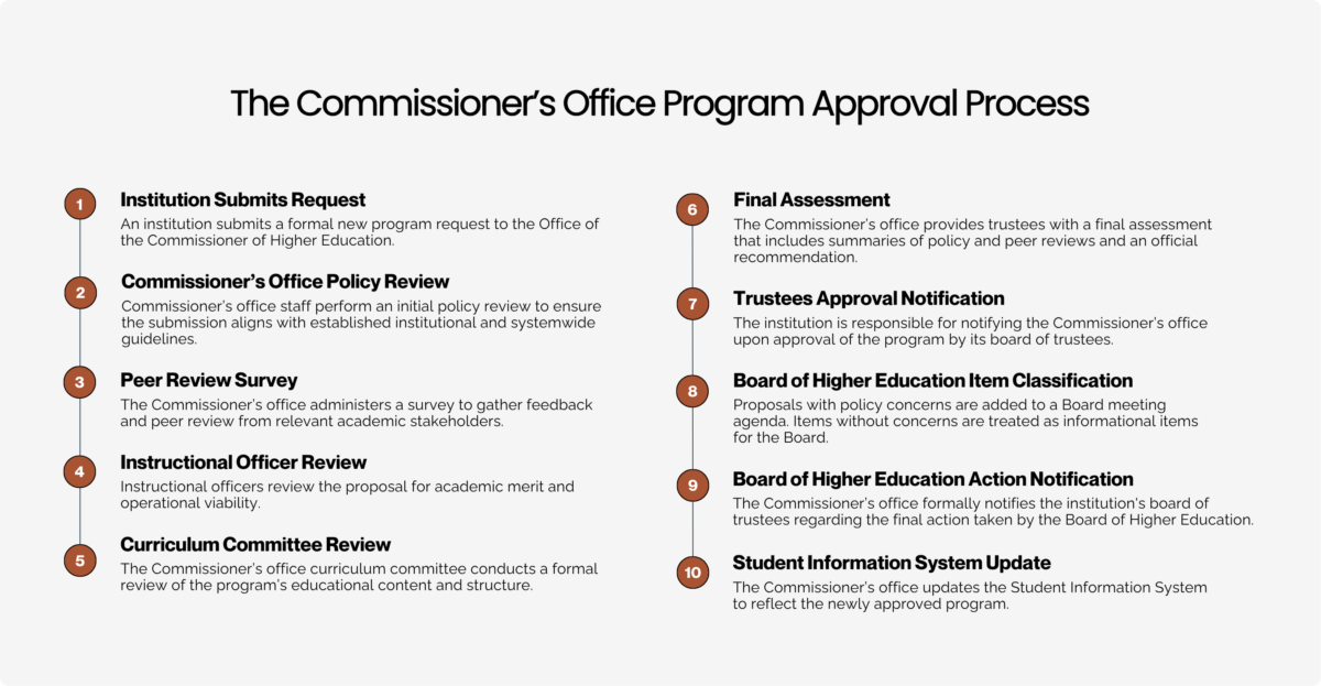 The Commissioner's Office Program Approval Process Infographic