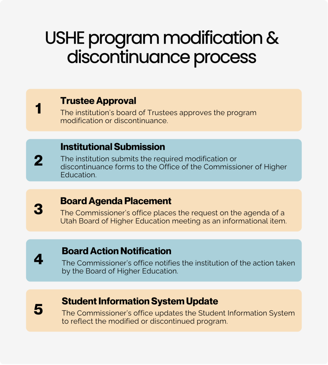 USHE program modification & discontinuance process graphic