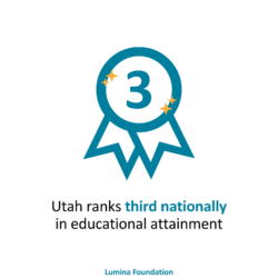 Graphic that reads "Utah ranks third nationally in educational attainment"