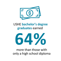 Graphic that reads "USHE bachelor's degree graduates earned 64% more than those with only a high school diploma."